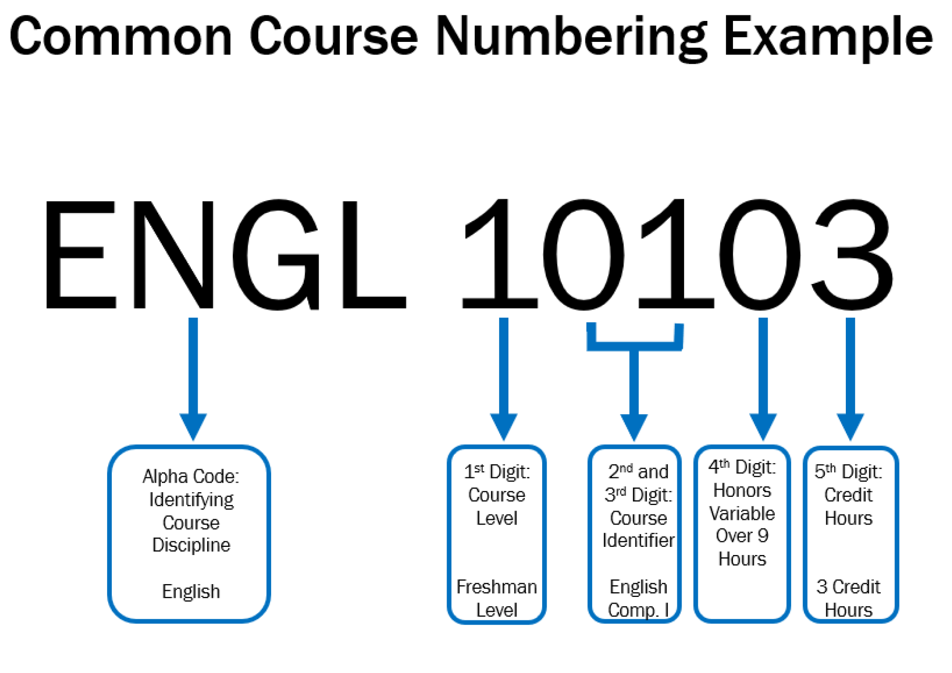 New Course Numbering Example