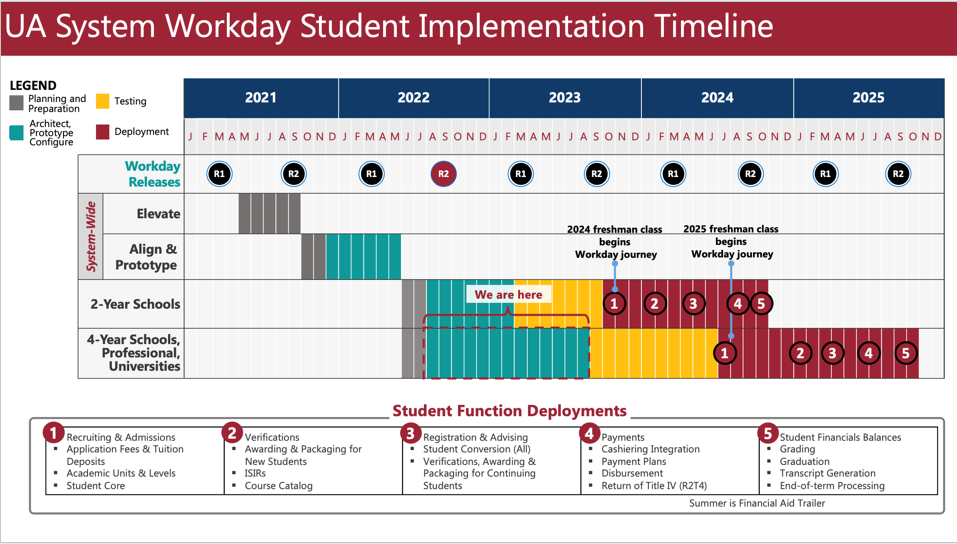 architecture and configure timeline for Workday Student