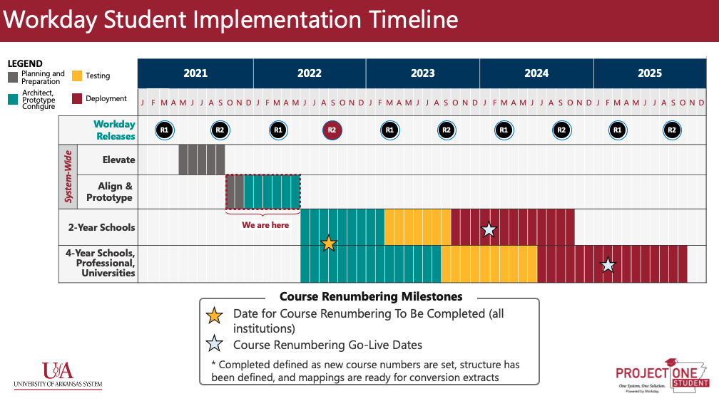 Common Course Numbering Timeline